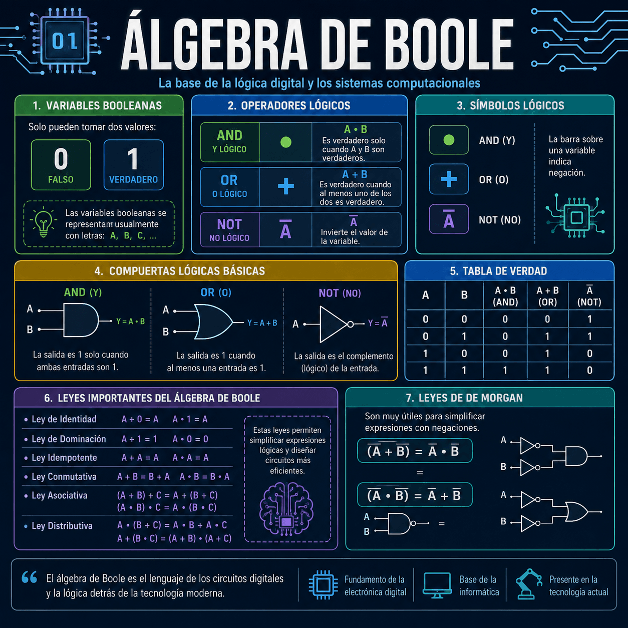 Álgebra de Boole: Qué es, Operaciones y su Rol en Lógica Digital